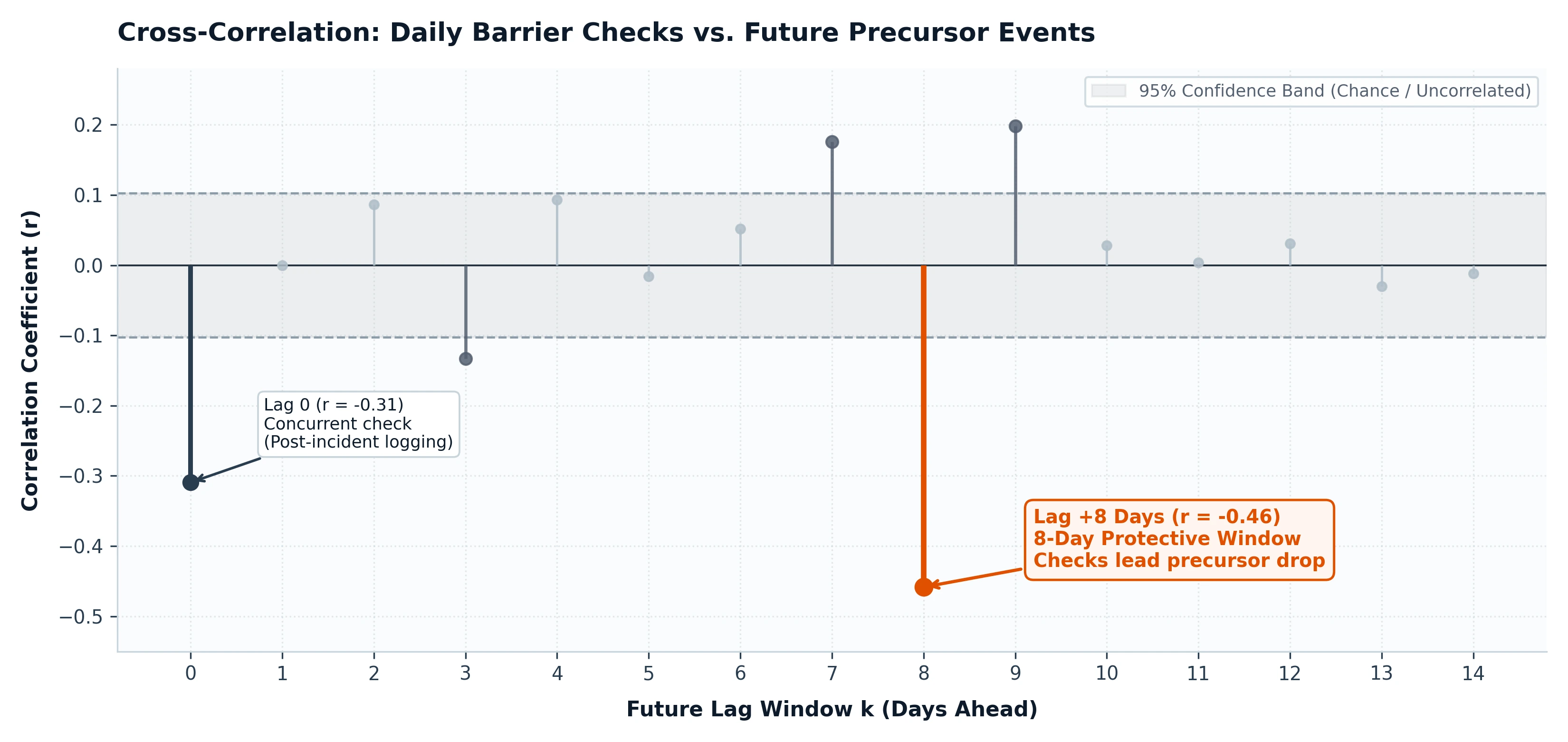 Cross-correlation diagnostic stem plot showing an 8-day protective lead window